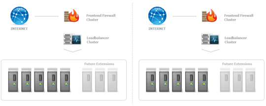 Multi-datacenter cloud (multi-cloud)