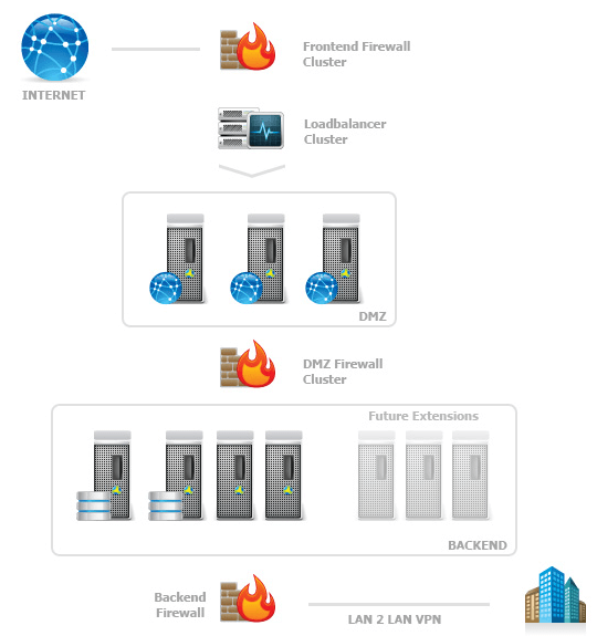 Meerdere-lagen netwerk (Multi-Tier network)