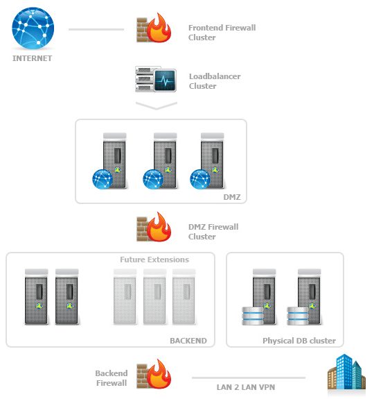 Private Hybrid cloud