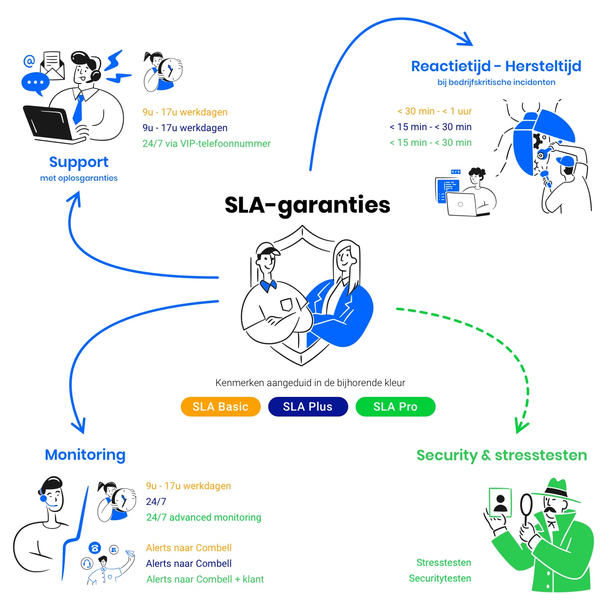 Onze SLA-pakketten